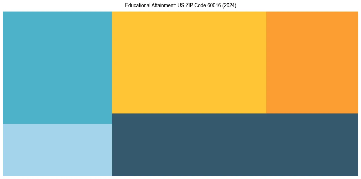 Education Treemap for  in 2024