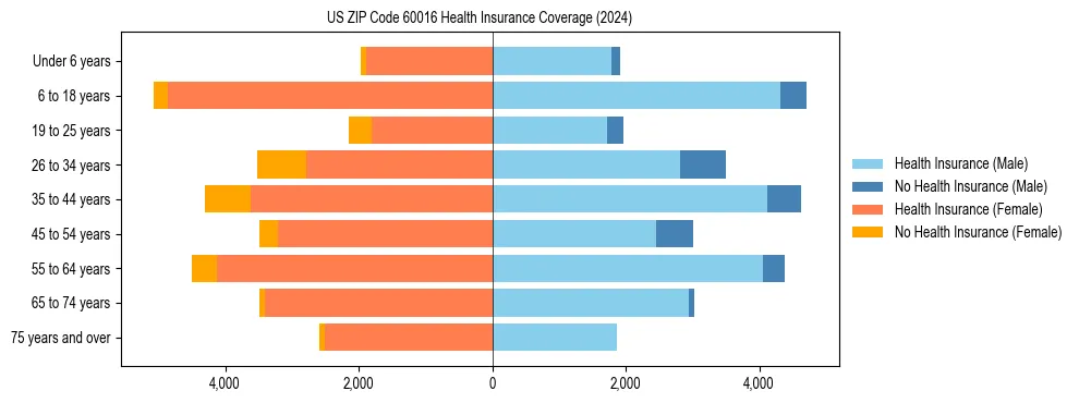 Health insurance pyramid for US ZIP Code 60016