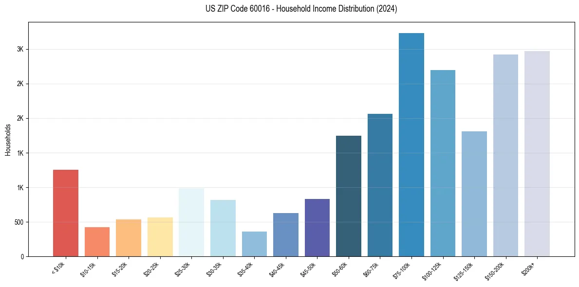 Income Distribution for 