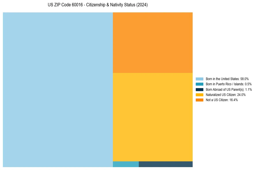 Nativity Treemap for 
