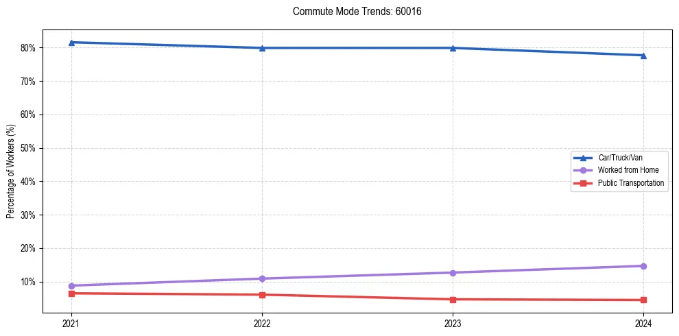 Transportation trends in US ZIP Code 60016