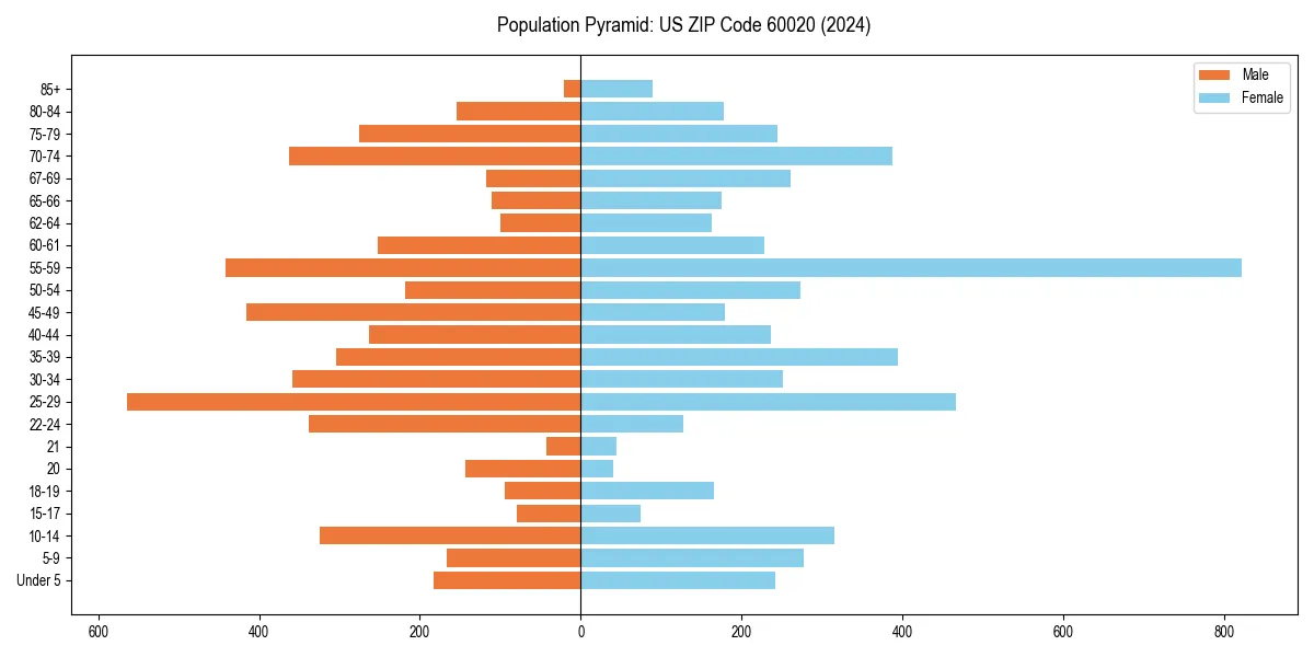 Population pyramid for 