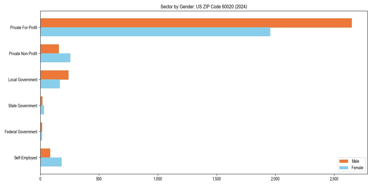 Employment sector breakdown by gender in 