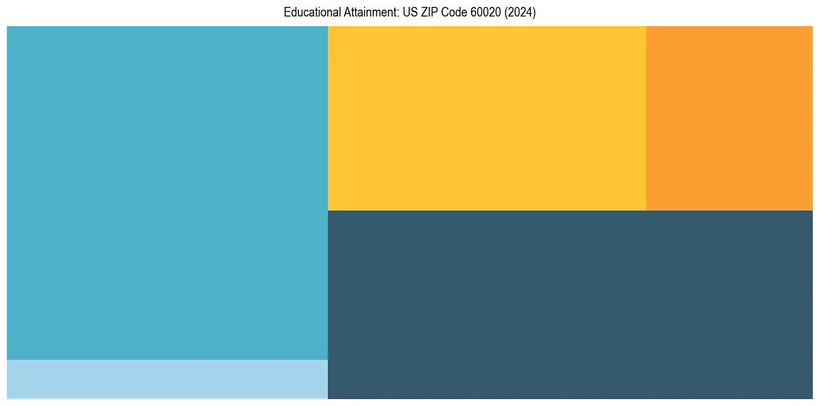 Education Treemap for  in 2024