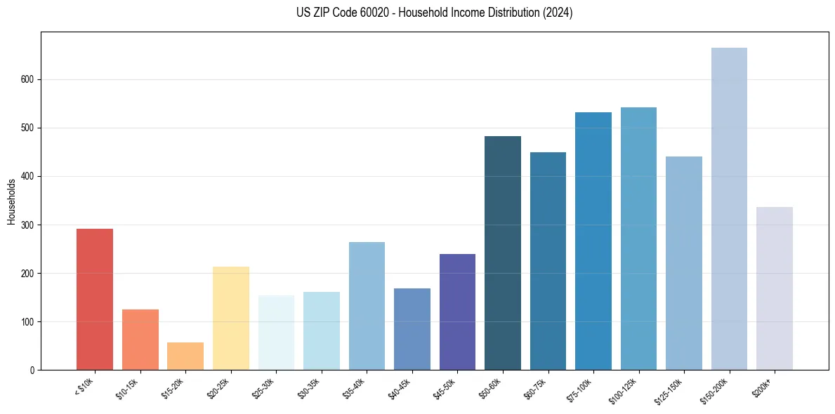 Income Distribution for 