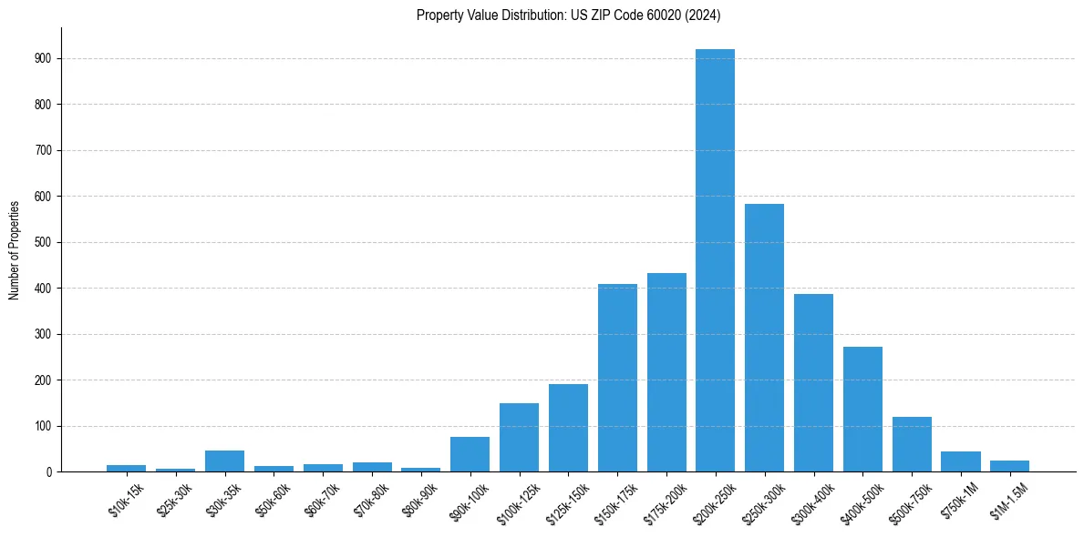 Value Distribution for 