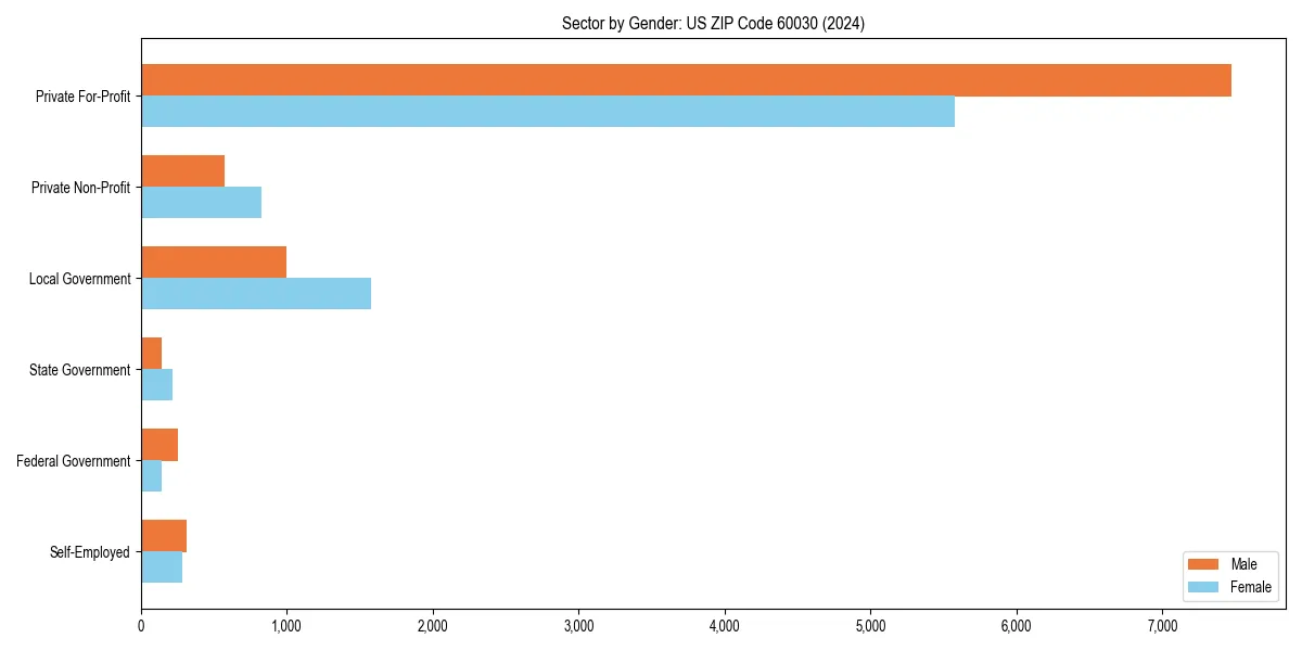 Employment sector breakdown by gender in 
