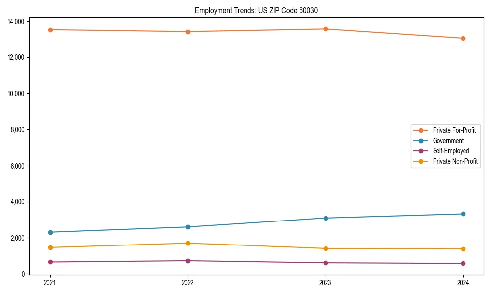 Long-term employment trends in 