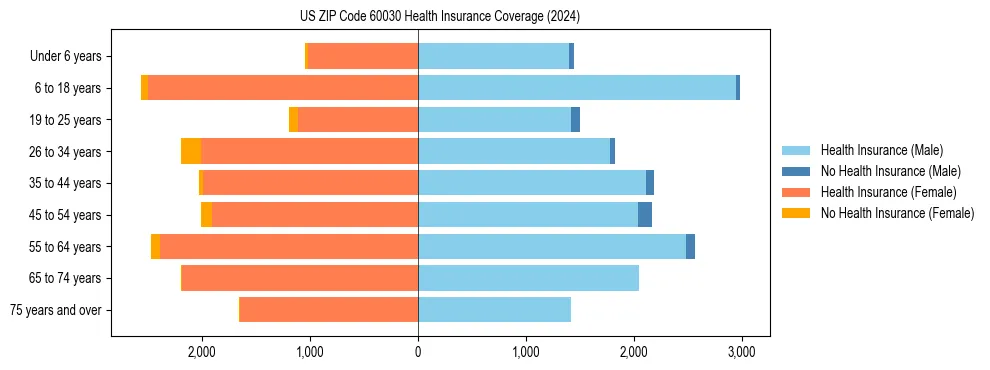 Health insurance pyramid for US ZIP Code 60030