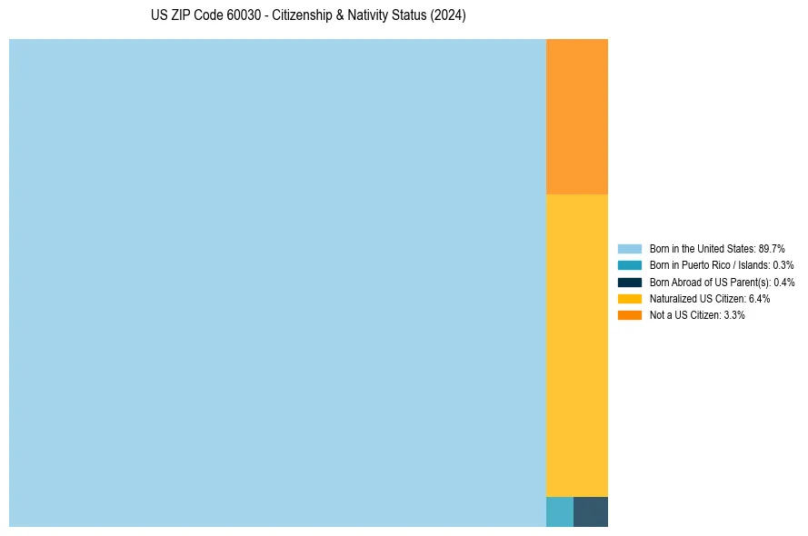 Nativity Treemap for 