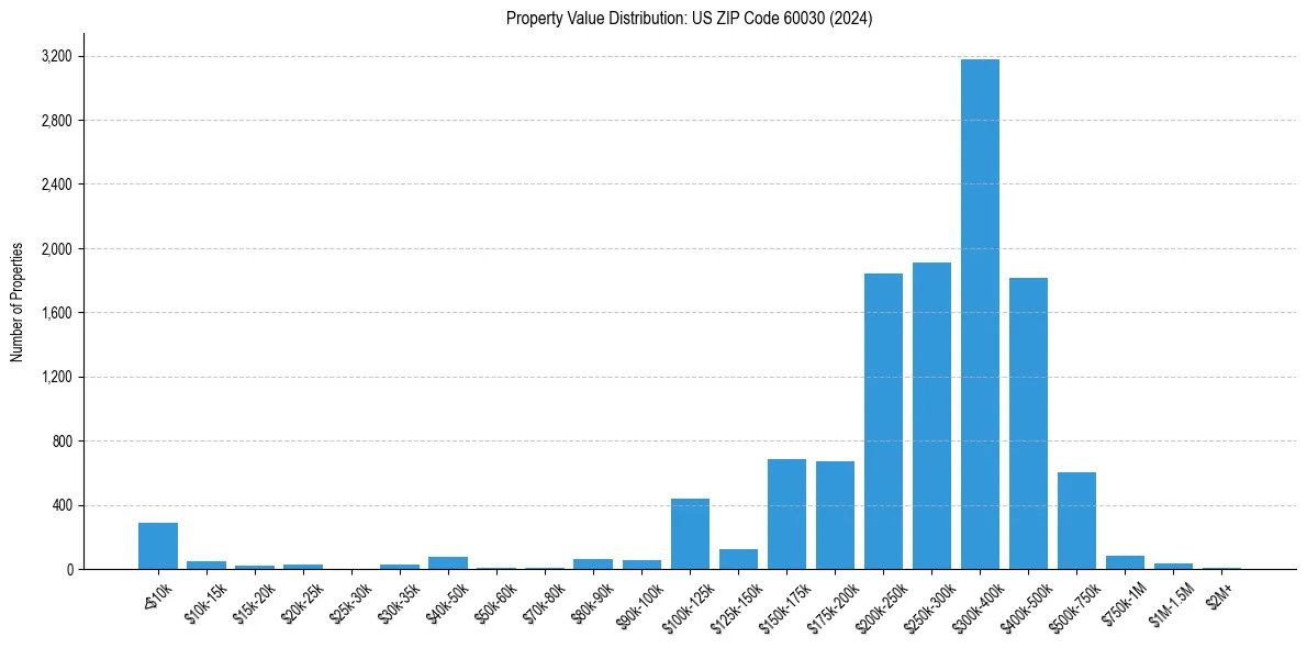 Value Distribution for 