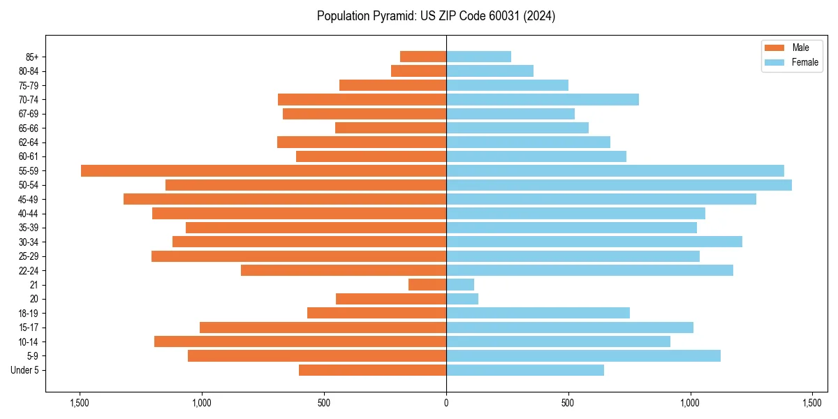 Population pyramid for 