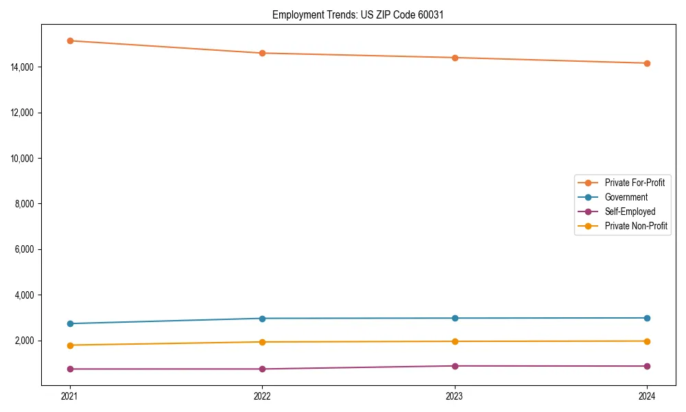 Long-term employment trends in 