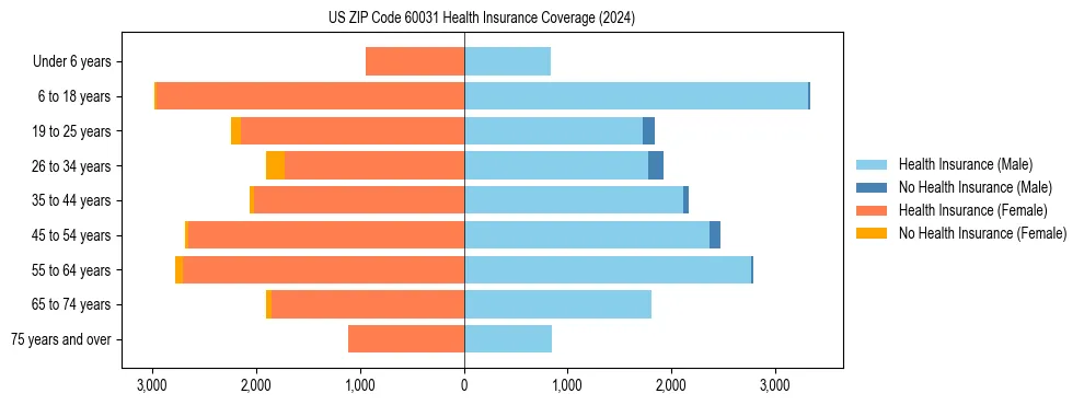 Health insurance pyramid for US ZIP Code 60031