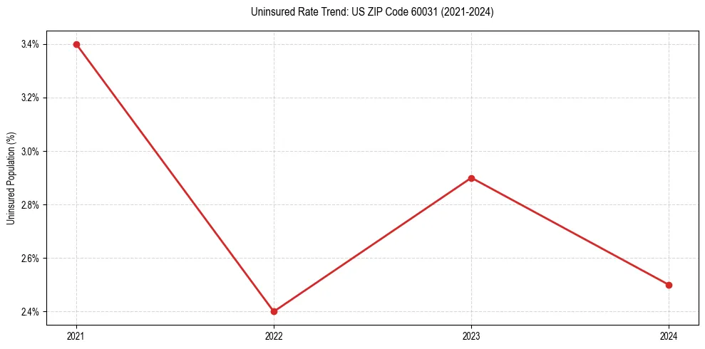 Uninsured trend chart for US ZIP Code 60031