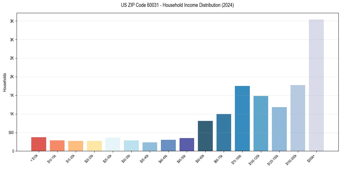 Income Distribution for 