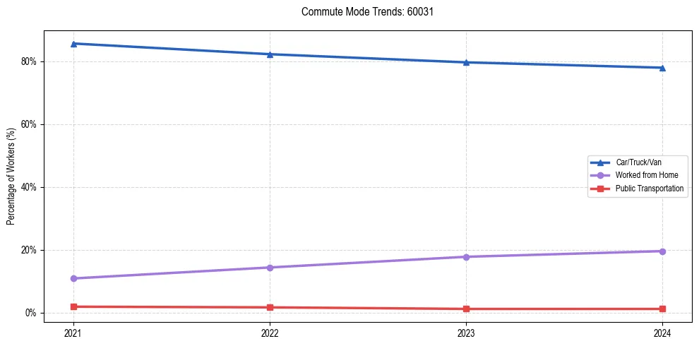 Transportation trends in US ZIP Code 60031