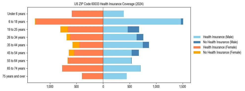 Health insurance pyramid for US ZIP Code 60033