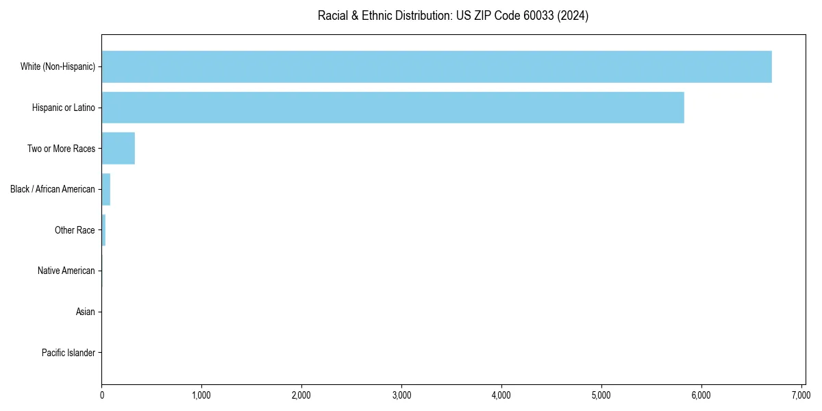 Bar chart showing racial distribution in  for 2024