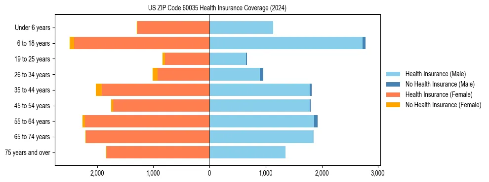 Health insurance pyramid for US ZIP Code 60035