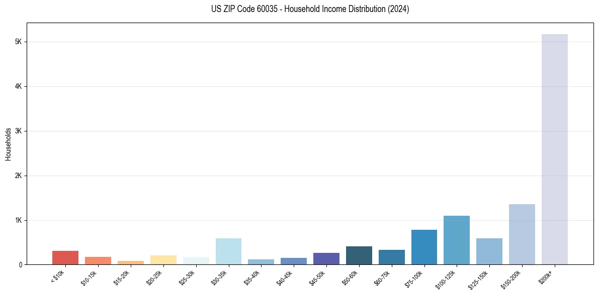 Income Distribution for 