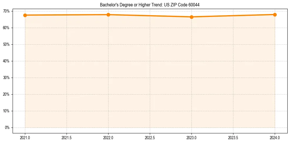 Trend chart showing bachelor degree growth in 