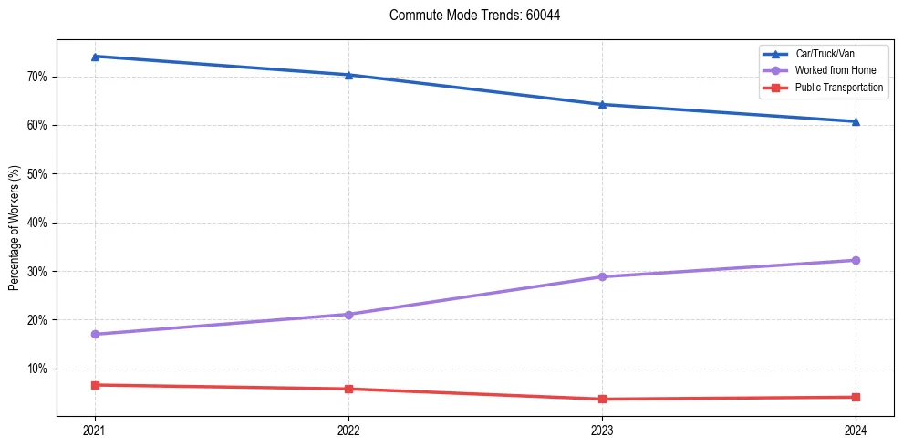 Transportation trends in US ZIP Code 60044