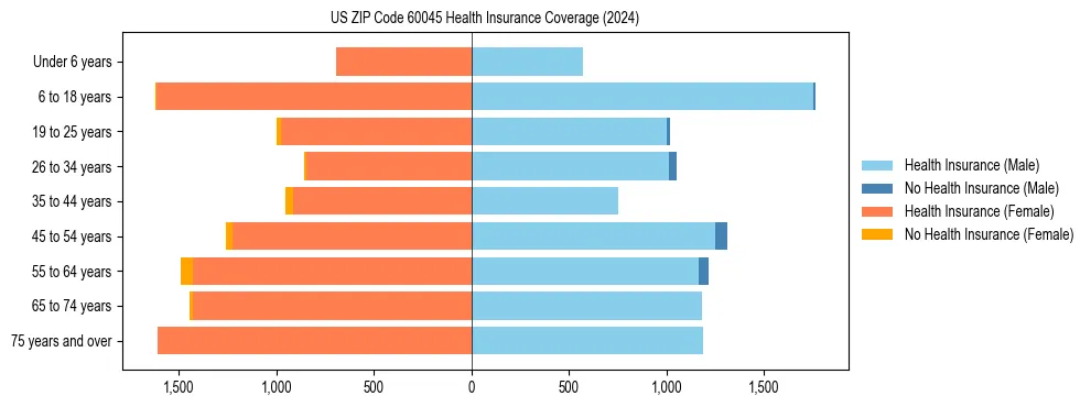 Health insurance pyramid for US ZIP Code 60045