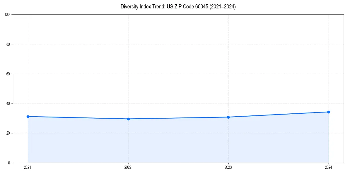 Line chart showing diversity index trends for 