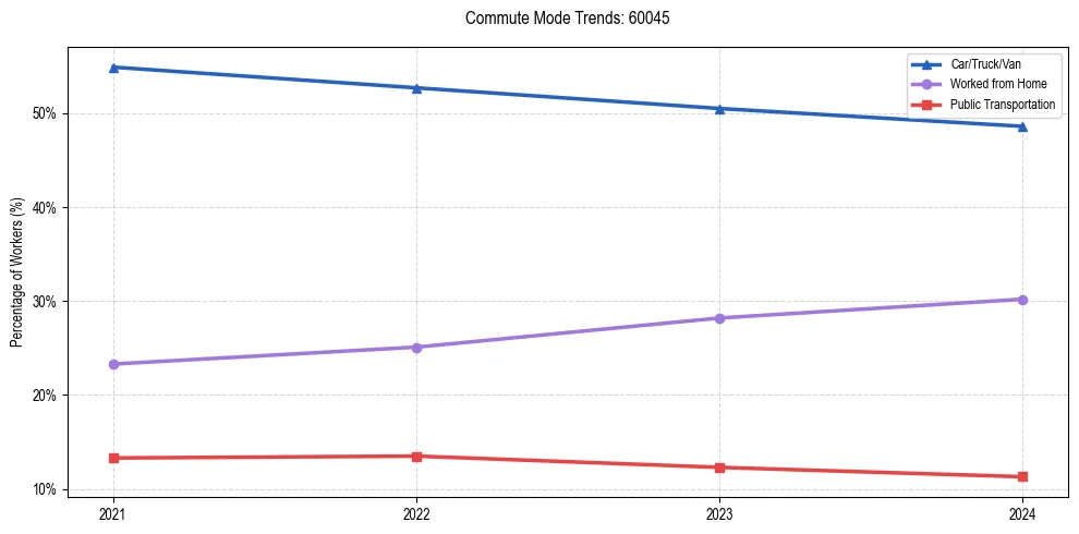 Transportation trends in US ZIP Code 60045