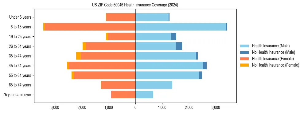 Health insurance pyramid for US ZIP Code 60046