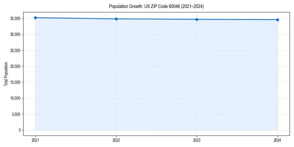 Population trends in 