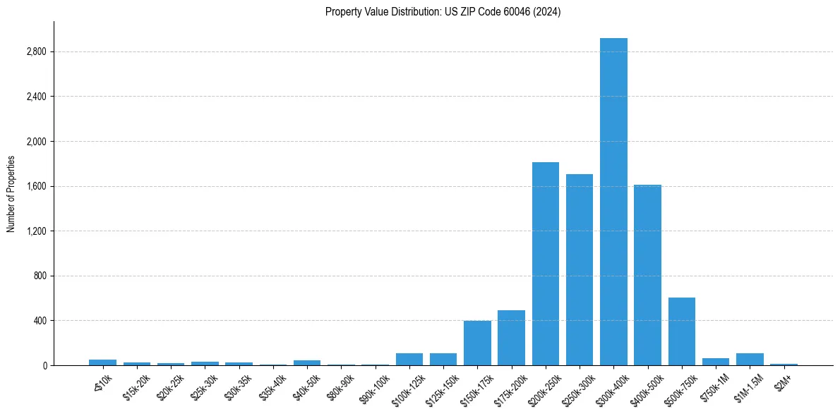Value Distribution for 