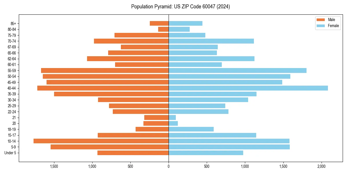 Population pyramid for 