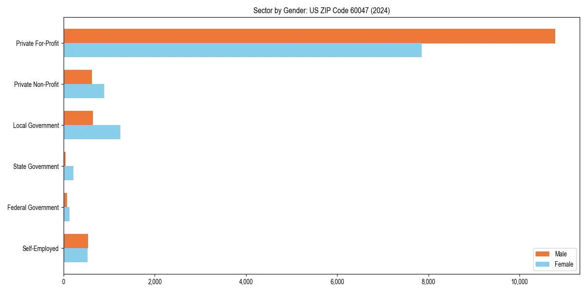 Employment sector breakdown by gender in 