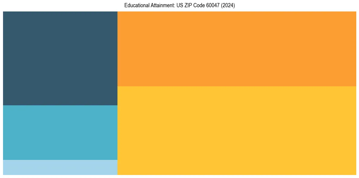 Education Treemap for  in 2024