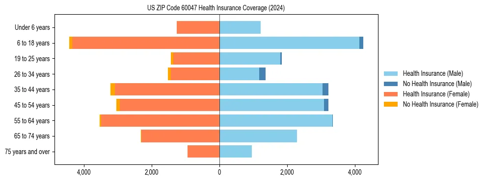Health insurance pyramid for US ZIP Code 60047