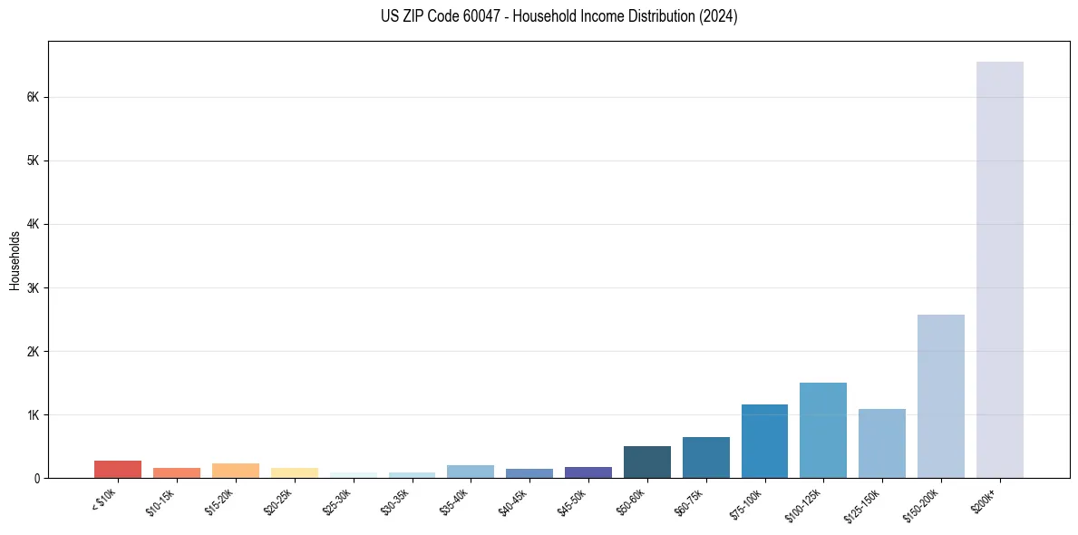 Income Distribution for 