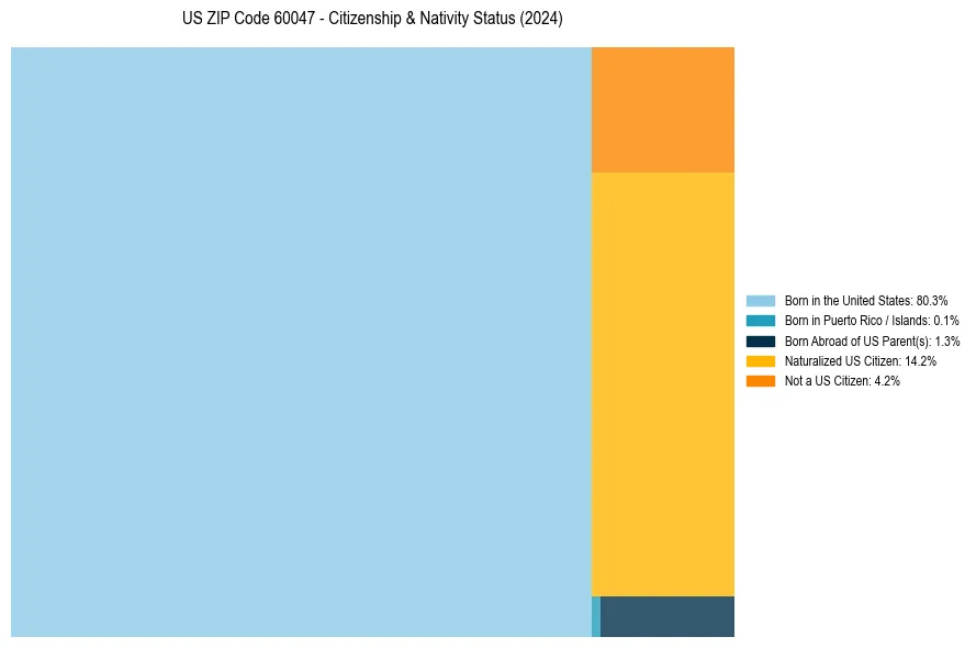 Nativity Treemap for 