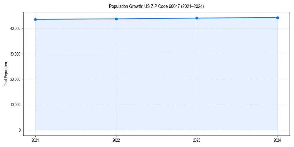 Population trends in 