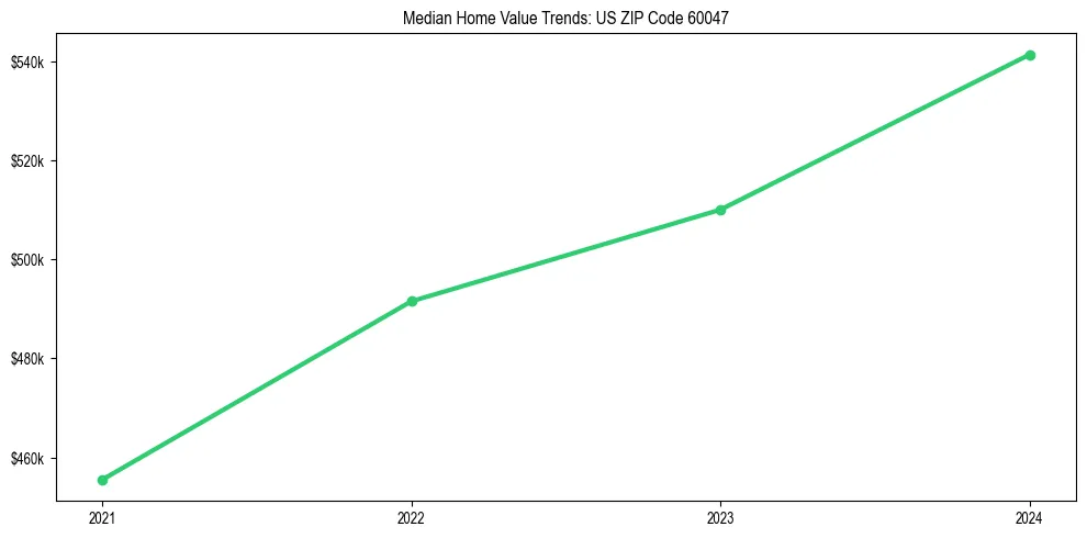 Median property value trends in 