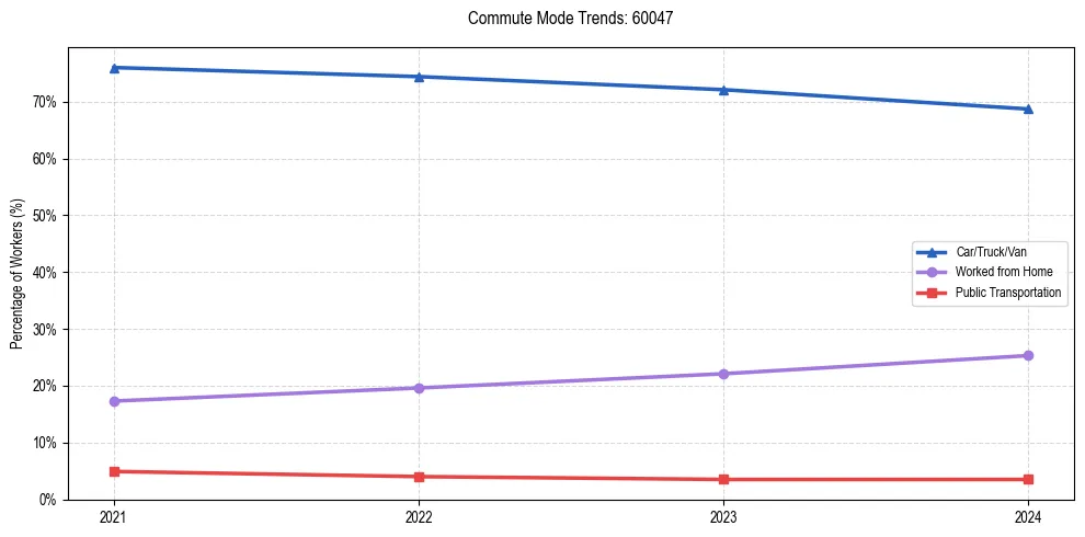 Transportation trends in US ZIP Code 60047