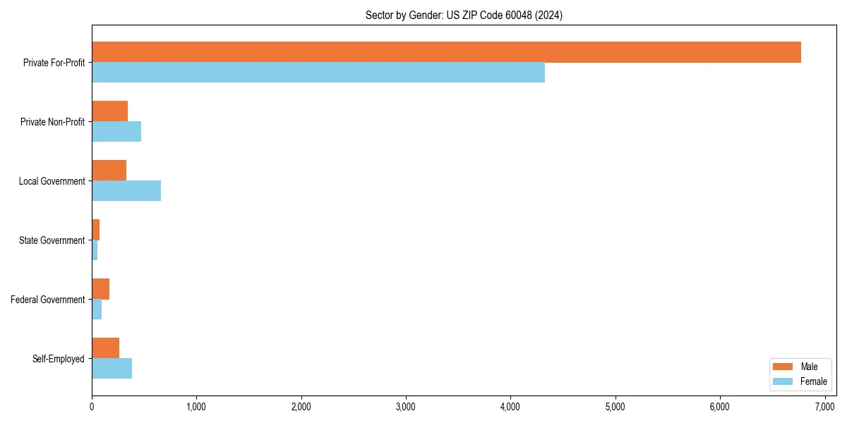 Employment sector breakdown by gender in 