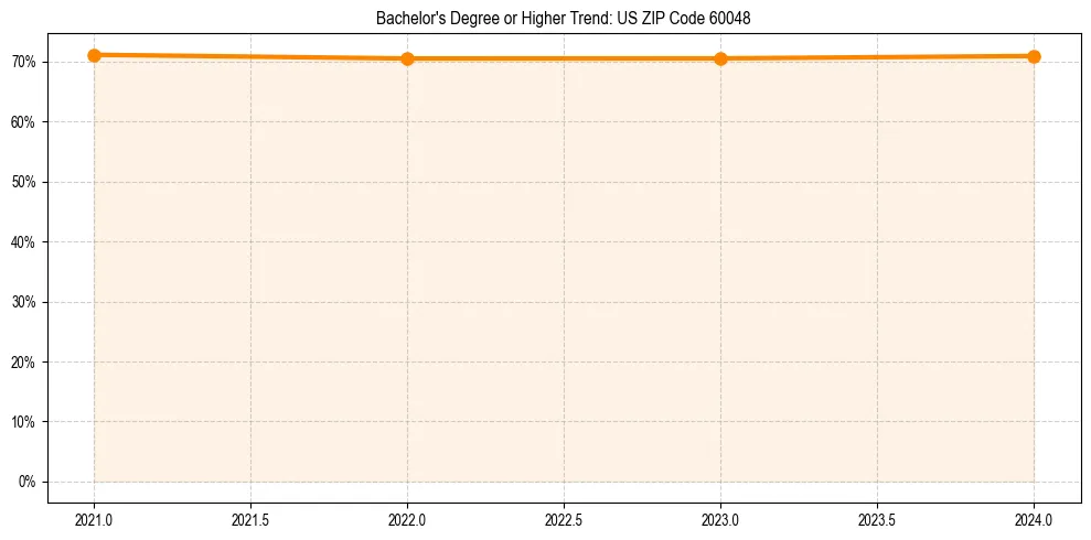 Trend chart showing bachelor degree growth in 