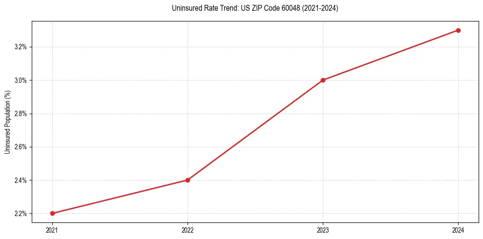 Uninsured trend chart for US ZIP Code 60048