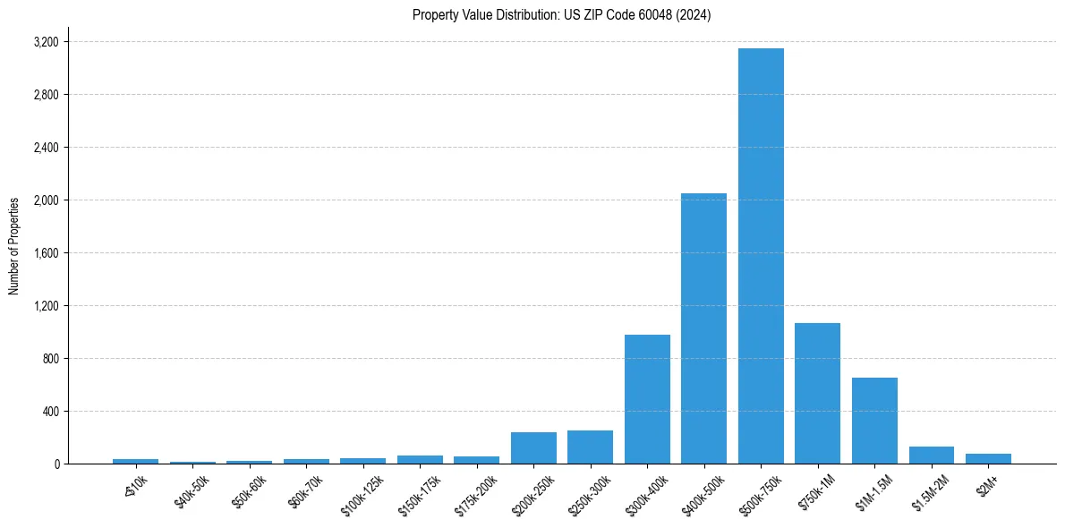 Value Distribution for 