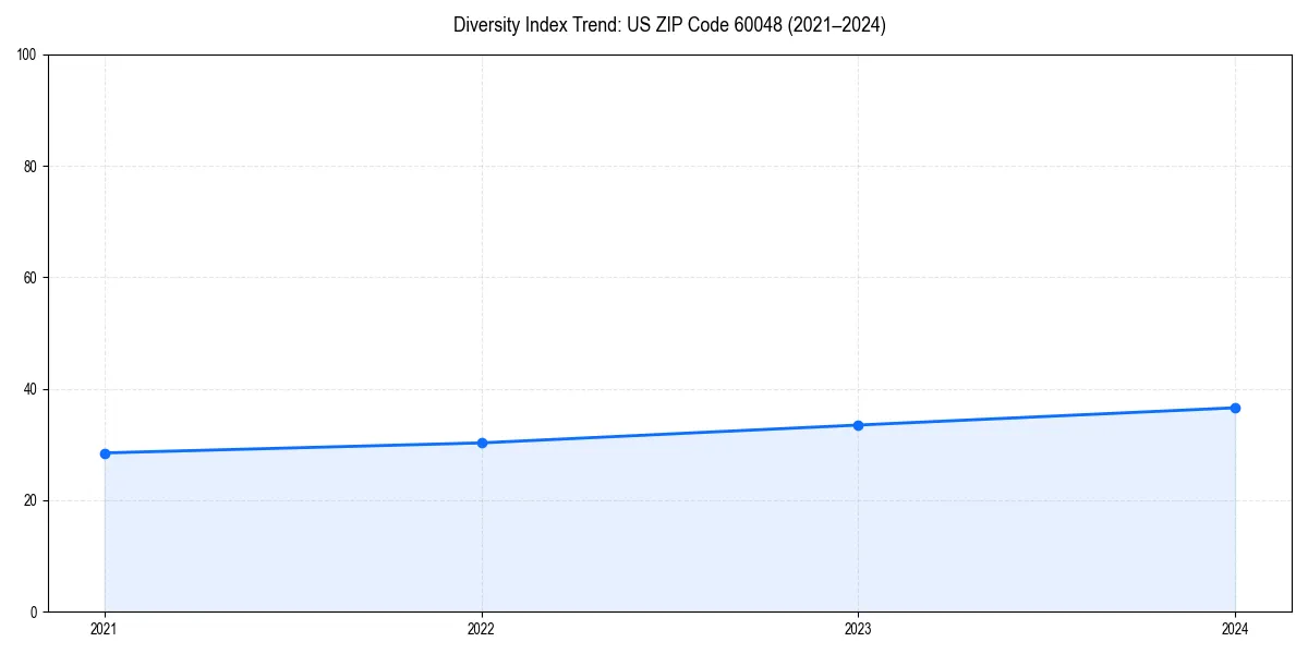 Line chart showing diversity index trends for 