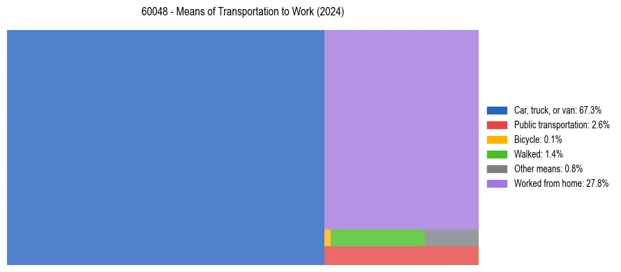 Commute modes in US ZIP Code 60048