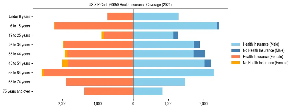 Health insurance pyramid for US ZIP Code 60050