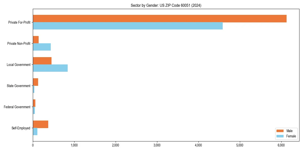 Employment sector breakdown by gender in 